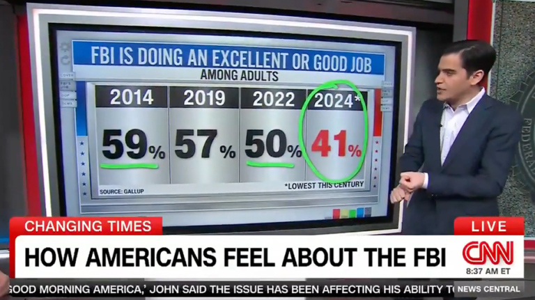 CNN data guru reports that Americans’ trust in the FBI is at its lowest point 'this century'