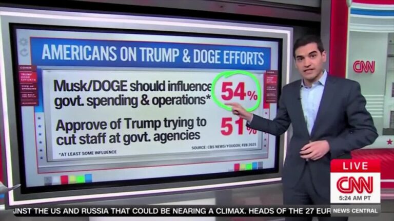 CNN stunned by 'shocking' poll numbers showing public support for DOGE spending cuts