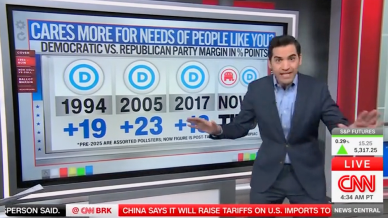 CNN data guru admits ‘shocking’ reality about country’s view of GOP even after start of tariff war